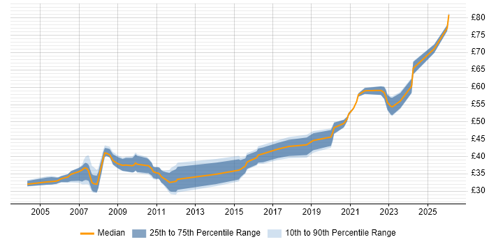 Contractor hourly rate distribution trend for jobs in Hampshire citing FPGA