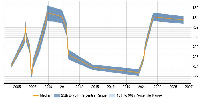 Contractor hourly rate distribution trend for jobs in Hampshire citing FrameMaker