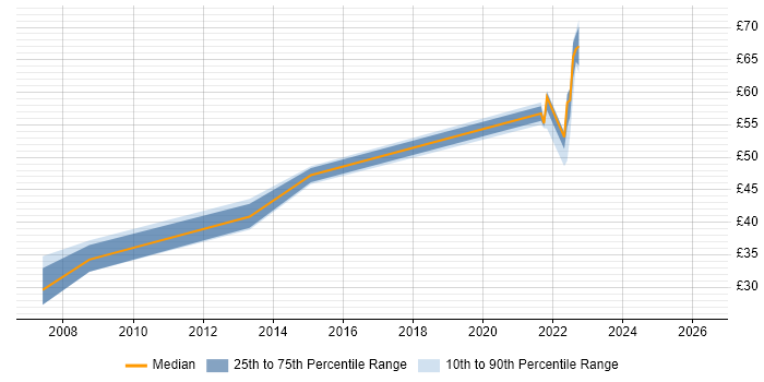 Contractor hourly rate distribution trend for Front-End Developer (Client-Side Developer) job vacancies in Hampshire