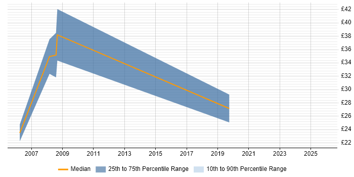 Contractor hourly rate distribution trend for jobs in Hampshire citing Fujitsu