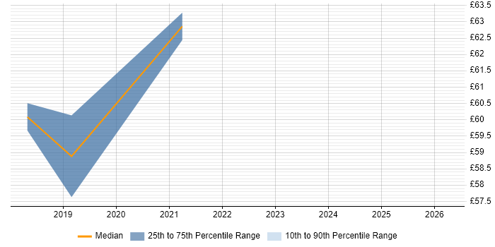 Contractor hourly rate distribution trend for Full-Stack Developer job vacancies in Hampshire
