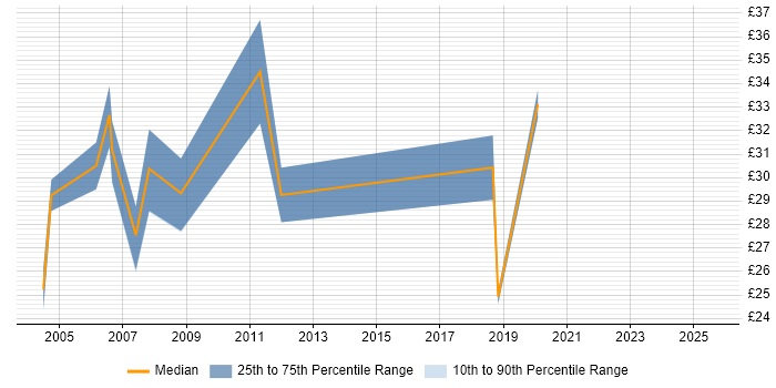Contractor hourly rate distribution trend for jobs in Hampshire citing Games Contractor hourly rate distribution trend for jobs in Hampshire citing Games