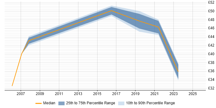 Contractor hourly rate distribution trend for jobs in Hampshire citing GAP Analysis Contractor hourly rate distribution trend for jobs in Hampshire citing GAP Analysis