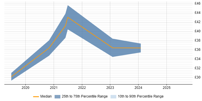 Contractor hourly rate distribution trend for jobs in Hampshire citing GCP