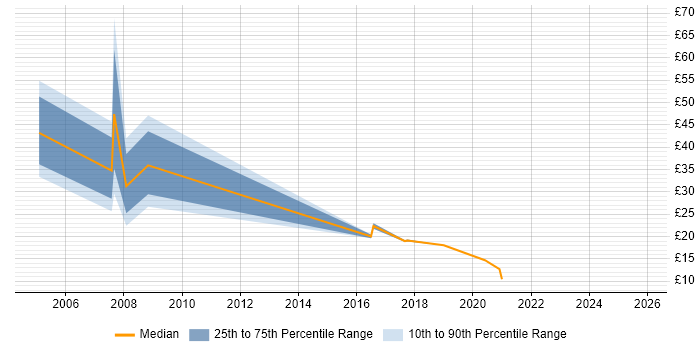 Contractor hourly rate distribution trend for jobs in Hampshire citing Geospatial Data
