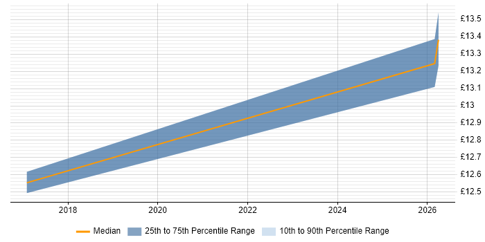 Contractor hourly rate distribution trend for GIS Graduate job vacancies in Hampshire