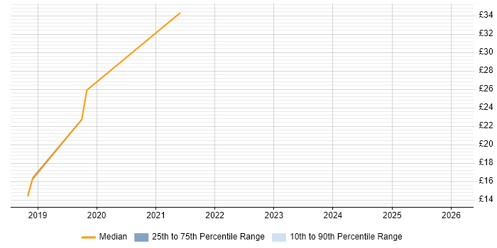 Contractor hourly rate distribution trend for jobs in Hampshire citing Google Workspace