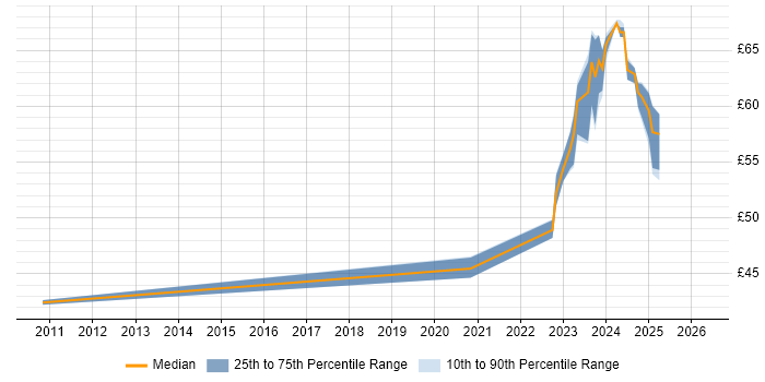 Contractor hourly rate distribution trend for jobs in Hampshire citing GoogleTest
