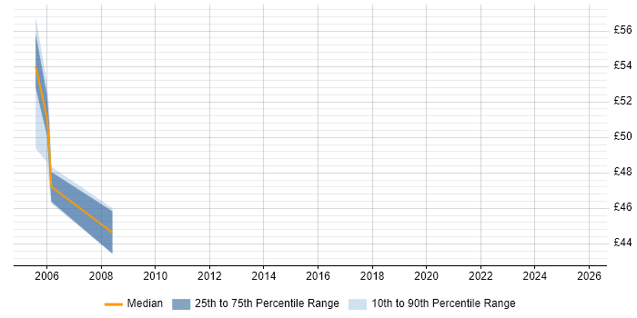 Contractor hourly rate distribution trend for jobs in Gosport citing Data Migration