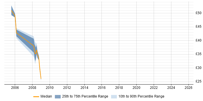 Contractor hourly rate distribution trend for Developer job vacancies in Gosport Contractor hourly rate distribution trend for Developer job vacancies in Gosport