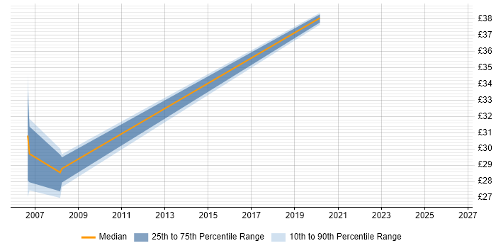 Contractor hourly rate distribution trend for jobs in Gosport citing LAN