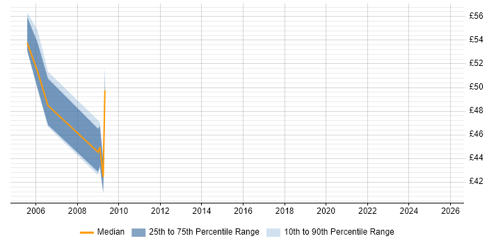 Contractor hourly rate distribution trend for jobs in Gosport citing Oracle Database