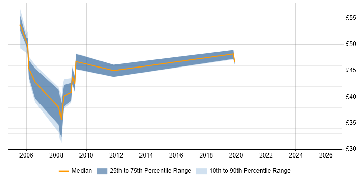 Contractor hourly rate distribution trend for jobs in Gosport citing Oracle