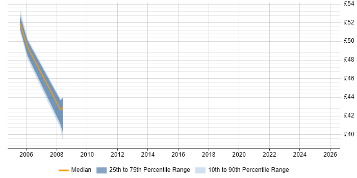 Contractor hourly rate distribution trend for jobs in Gosport citing PL/SQL
