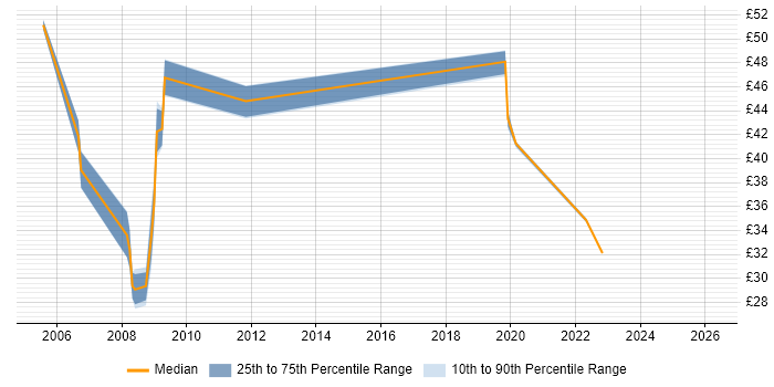 Contractor hourly rate distribution trend for jobs in Gosport citing SC Cleared