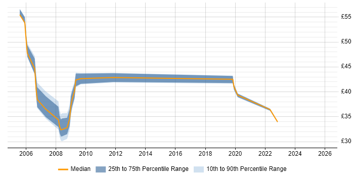Contractor hourly rate distribution trend for jobs in Gosport citing Security Cleared