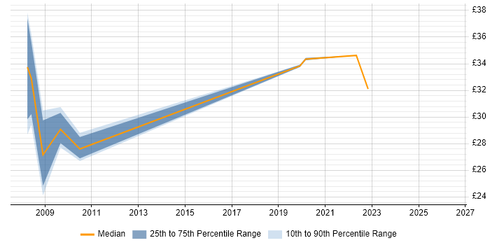 Contractor hourly rate distribution trend for jobs in Gosport citing Social Skills