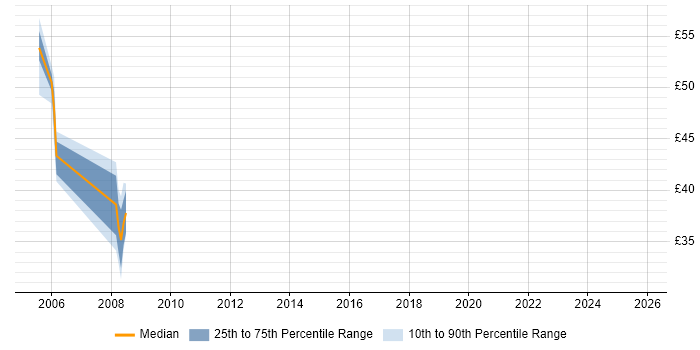 Contractor hourly rate distribution trend for jobs in Gosport citing SQL