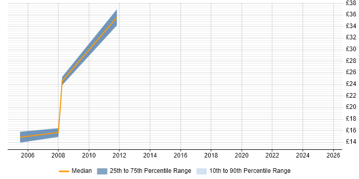 Contractor hourly rate distribution trend for jobs in Gosport citing Windows Server Contractor hourly rate distribution trend for jobs in Gosport citing Windows Server