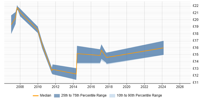Contractor hourly rate distribution trend for Graphic Designer job vacancies in Hampshire