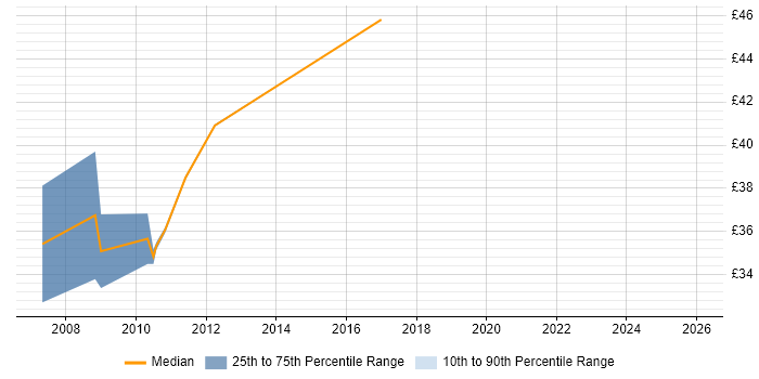 Contractor hourly rate distribution trend for GUI Software Engineer job vacancies in Hampshire