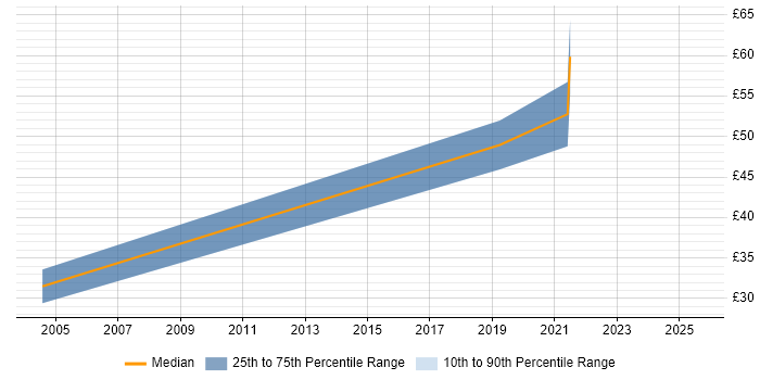 Contractor hourly rate distribution trend for jobs in Hampshire citing GxP