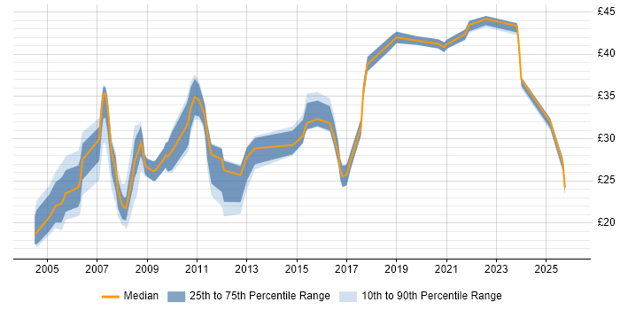 Contractor hourly rate distribution trend for Hardware Engineer job vacancies in Hampshire