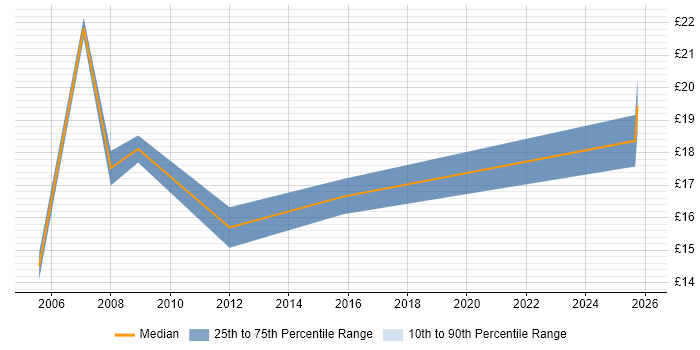Contractor hourly rate distribution trend for Hardware Support Engineer job vacancies in Hampshire