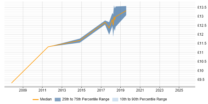 Contractor hourly rate distribution trend for 1st Line Support Analyst job vacancies in Havant