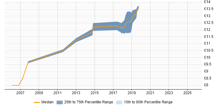 Contractor hourly rate distribution trend for 1st Line Support job vacancies in Havant
