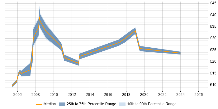 Contractor hourly rate distribution trend for Administrator job vacancies in Havant