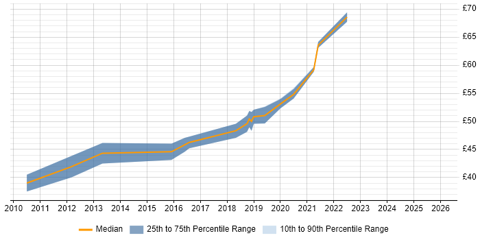 Contractor hourly rate distribution trend for jobs in Havant citing Agile
