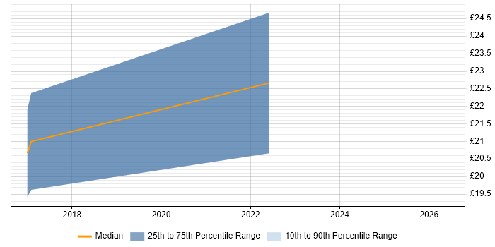Contractor hourly rate distribution trend for jobs in Havant citing Apple iOS