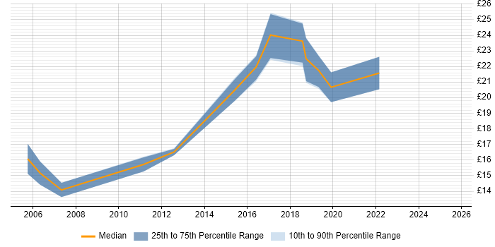 Contractor hourly rate distribution trend for jobs in Havant citing Asset Management