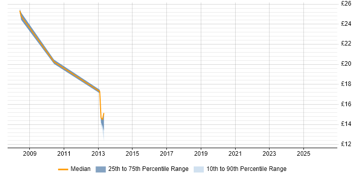 Contractor hourly rate distribution trend for jobs in Havant citing Back Office