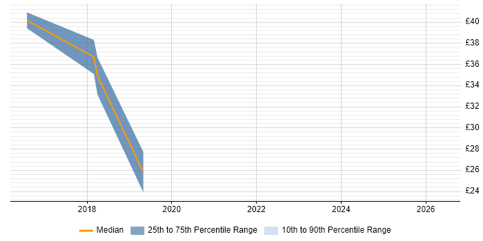 Contractor hourly rate distribution trend for jobs in Havant citing BPSS Clearance