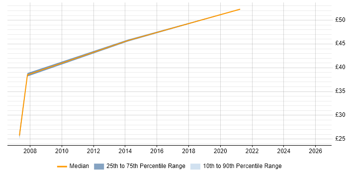 Contractor hourly rate distribution trend for jobs in Havant citing Business Analysis