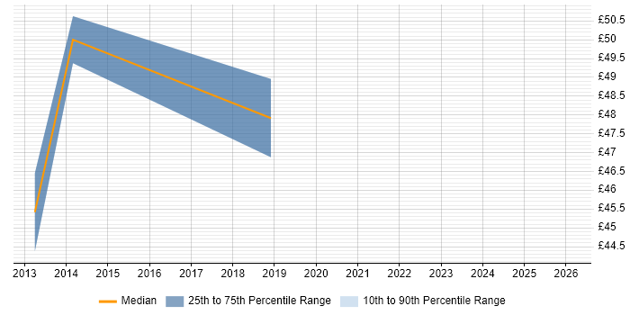 Contractor hourly rate distribution trend for jobs in Havant citing Business Development