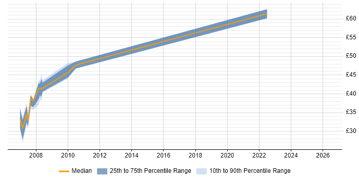 Contractor hourly rate distribution trend for jobs in Havant citing C
