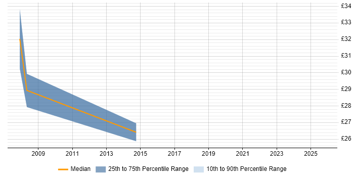 Contractor hourly rate distribution trend for jobs in Havant citing Change Control