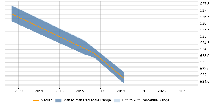 Contractor hourly rate distribution trend for jobs in Havant citing Change Management