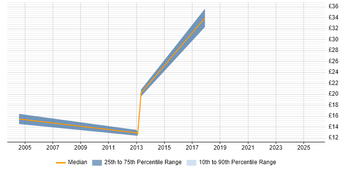 Contractor hourly rate distribution trend for jobs in Havant citing Computer Science