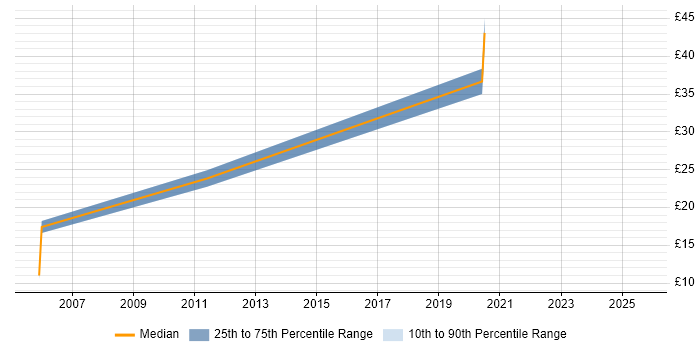 Contractor hourly rate distribution trend for jobs in Havant citing Data Analysis