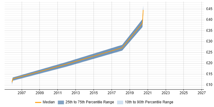 Contractor hourly rate distribution trend for Data Analyst job vacancies in Havant