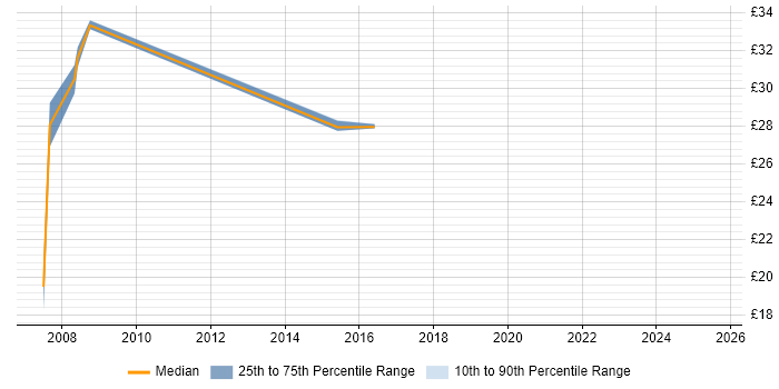 Contractor hourly rate distribution trend for jobs in Havant citing Data Centre