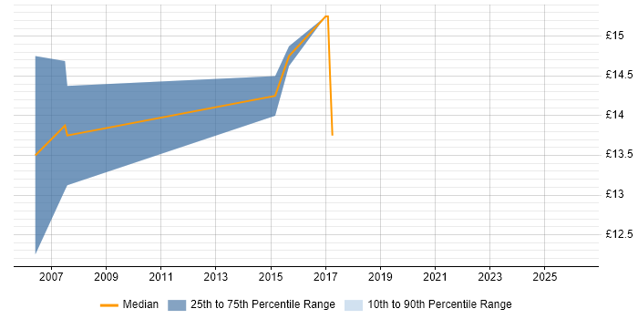 Contractor hourly rate distribution trend for jobs in Havant citing Data Migration