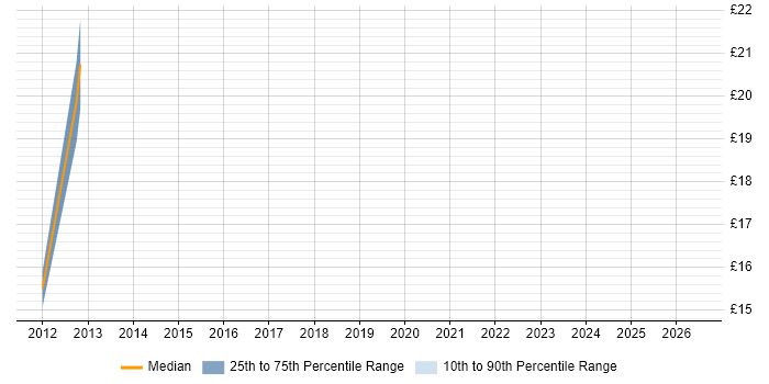 Contractor hourly rate distribution trend for jobs in Havant citing Data Quality