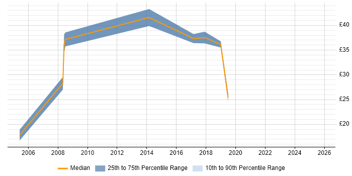 Contractor hourly rate distribution trend for DBA job vacancies in Havant