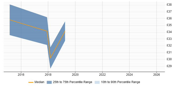 Contractor hourly rate distribution trend for jobs in Havant citing Decision-Making