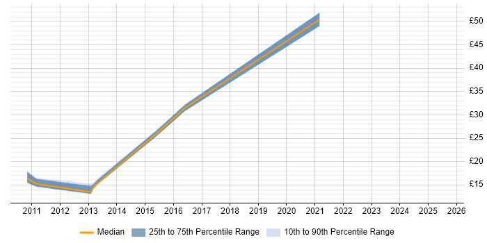 Contractor hourly rate distribution trend for jobs in Havant citing Finance